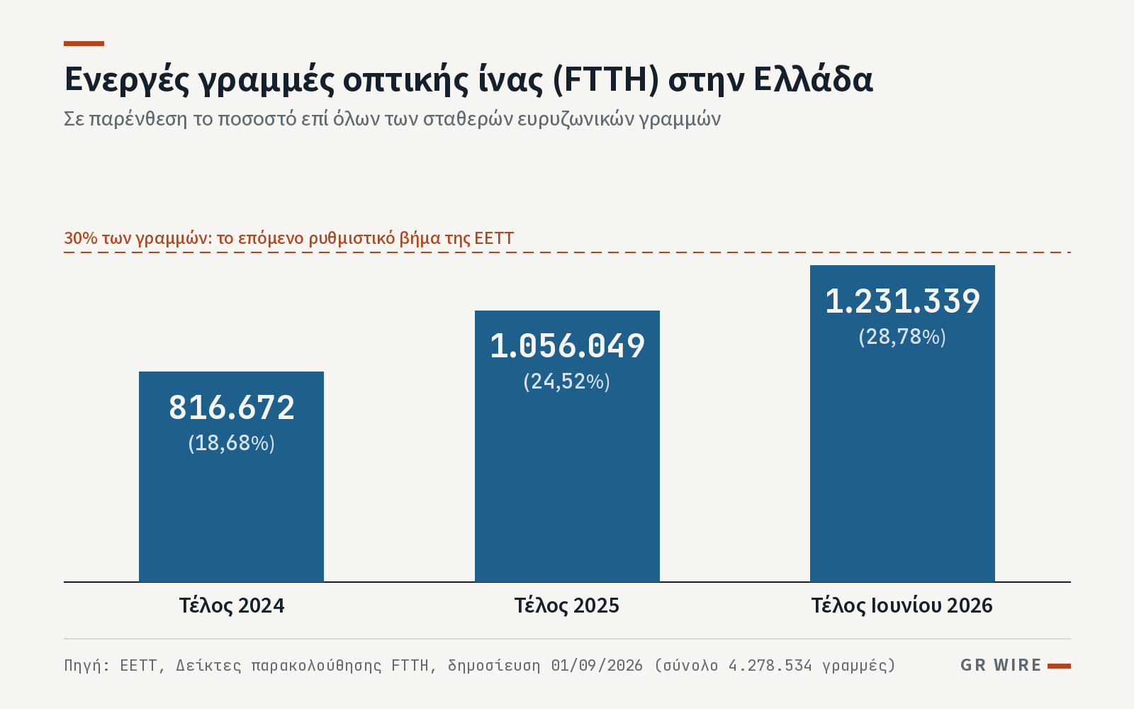 Ενεργές γραμμές FTTH στην Ελλάδα (ΕΕΤΤ): τέλος 2024 816.672 (18,68%) · τέλος 2025 1.056.049 (24,52%) · τέλος Ιουνίου 2026 1.231.339 (28,78%).